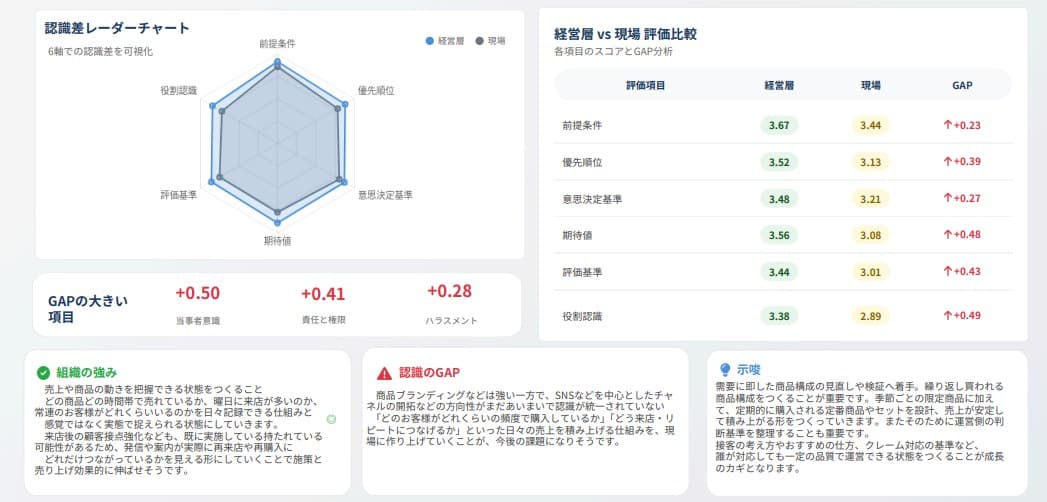 リーダーズGAP 認識差レーダーチャートと経営層対現場の評価比較